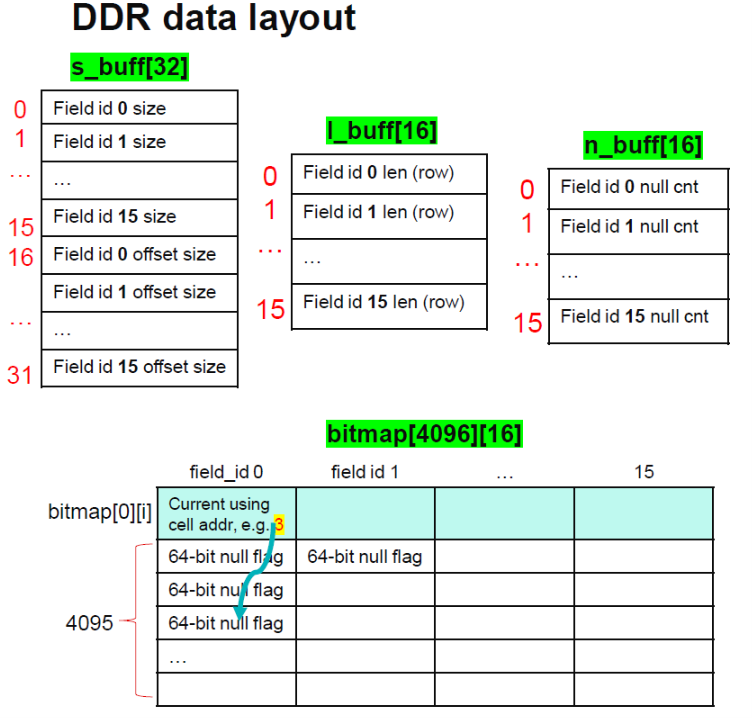 data layout1