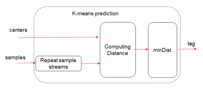k-means prediction Structure