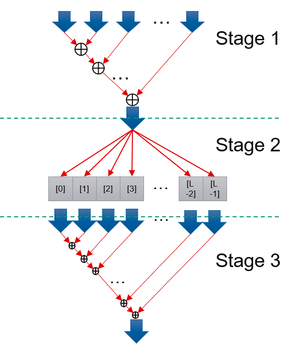 3 stage dataflow