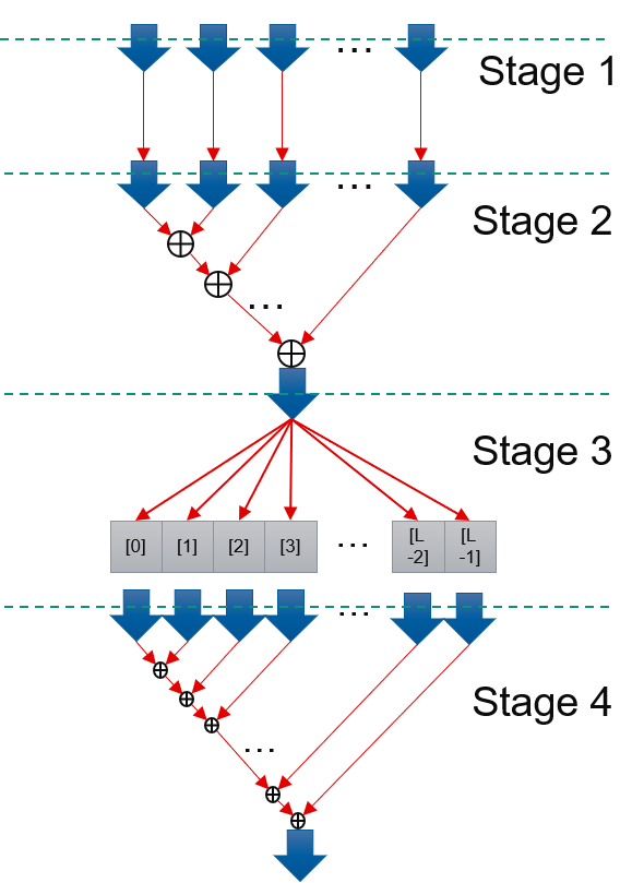 4 stages dataflow