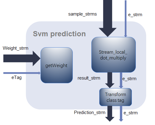 svm_prediction Top Structure