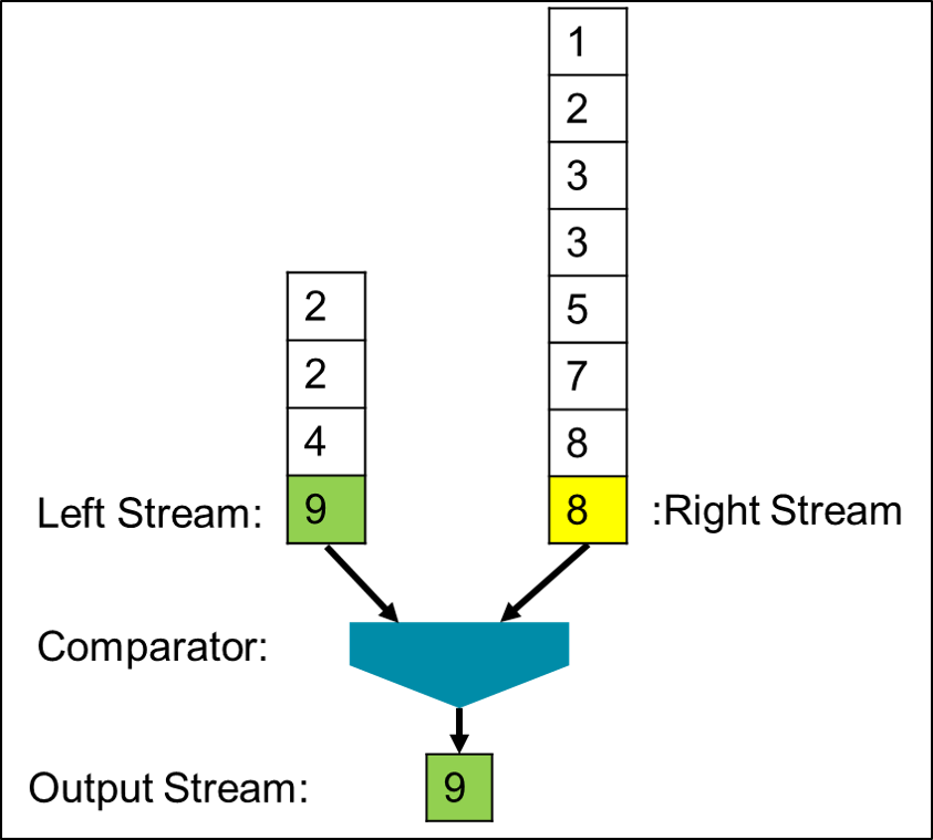 Merge Sort Processing Structure