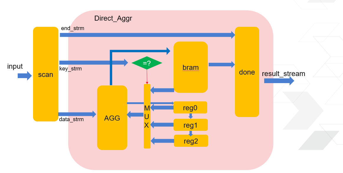 Direct Aggregate Structure