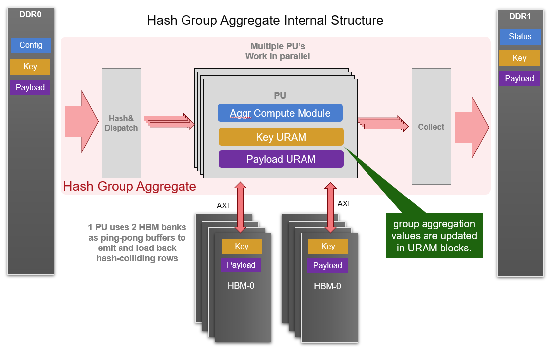 Detais Diagram of Hash Group Aggregate