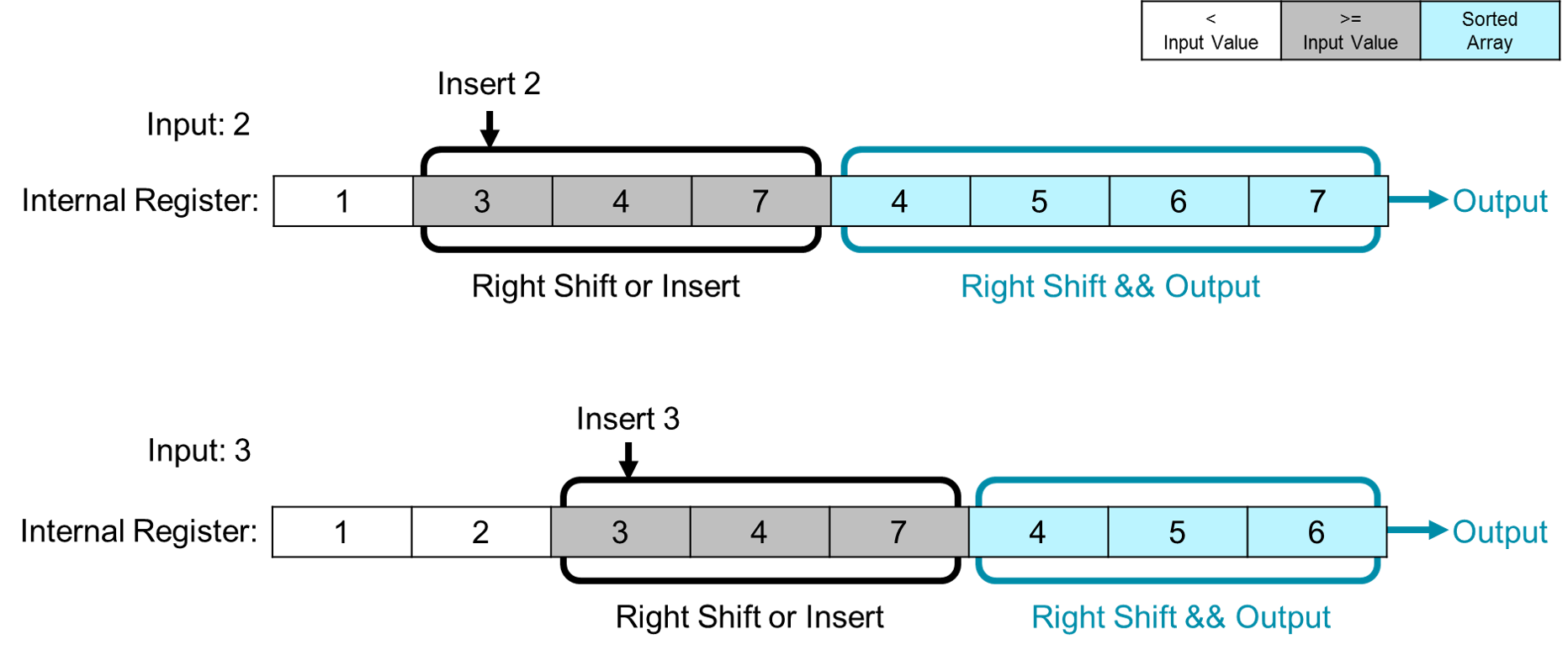 Insert Sort Processing  Structure