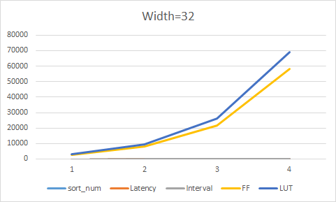 Bitonic Sort Resource Consumption in FPGA