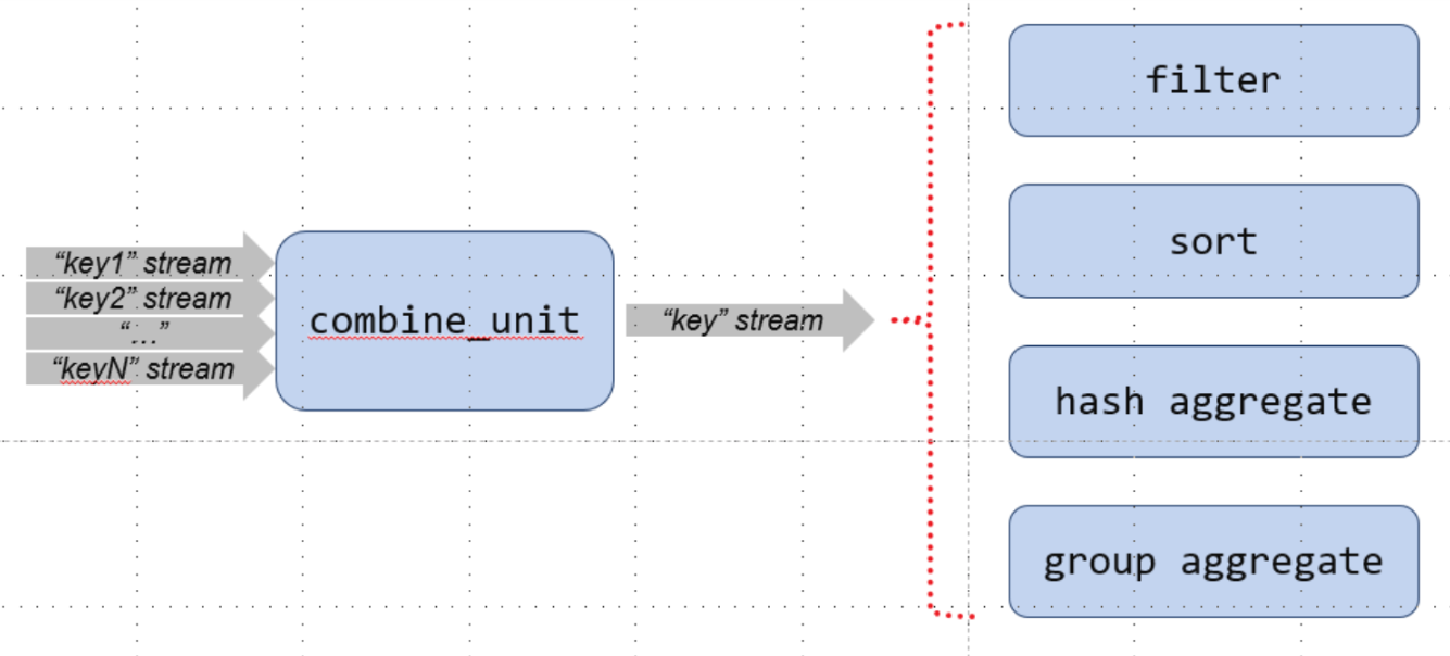 Combine Unit Structure