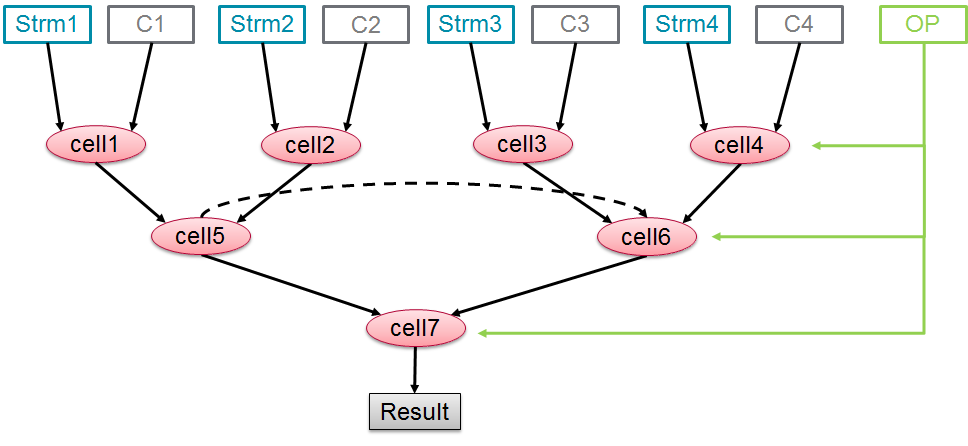 Dynamic Evaluation Top Structure