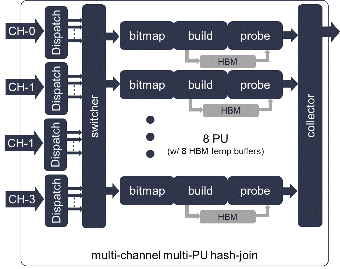 Hash Join MPU Structure