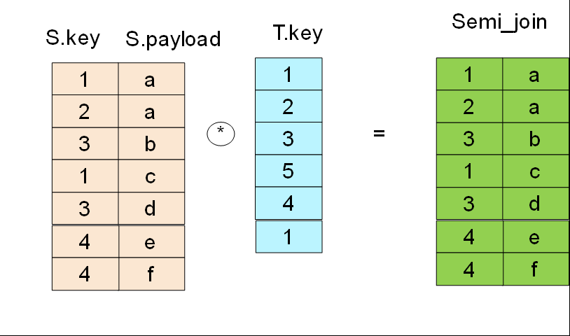 the operation of hash semi join