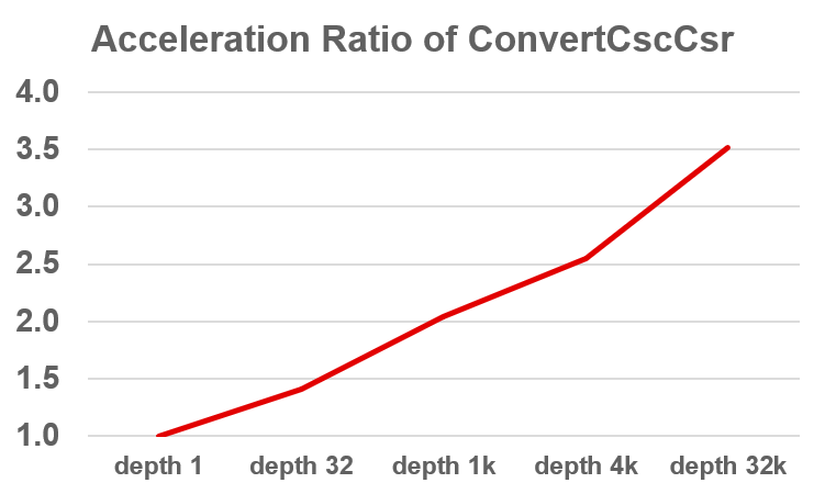 Figure 2 Cache depth's influence to ConvertCSCCSR acceleration