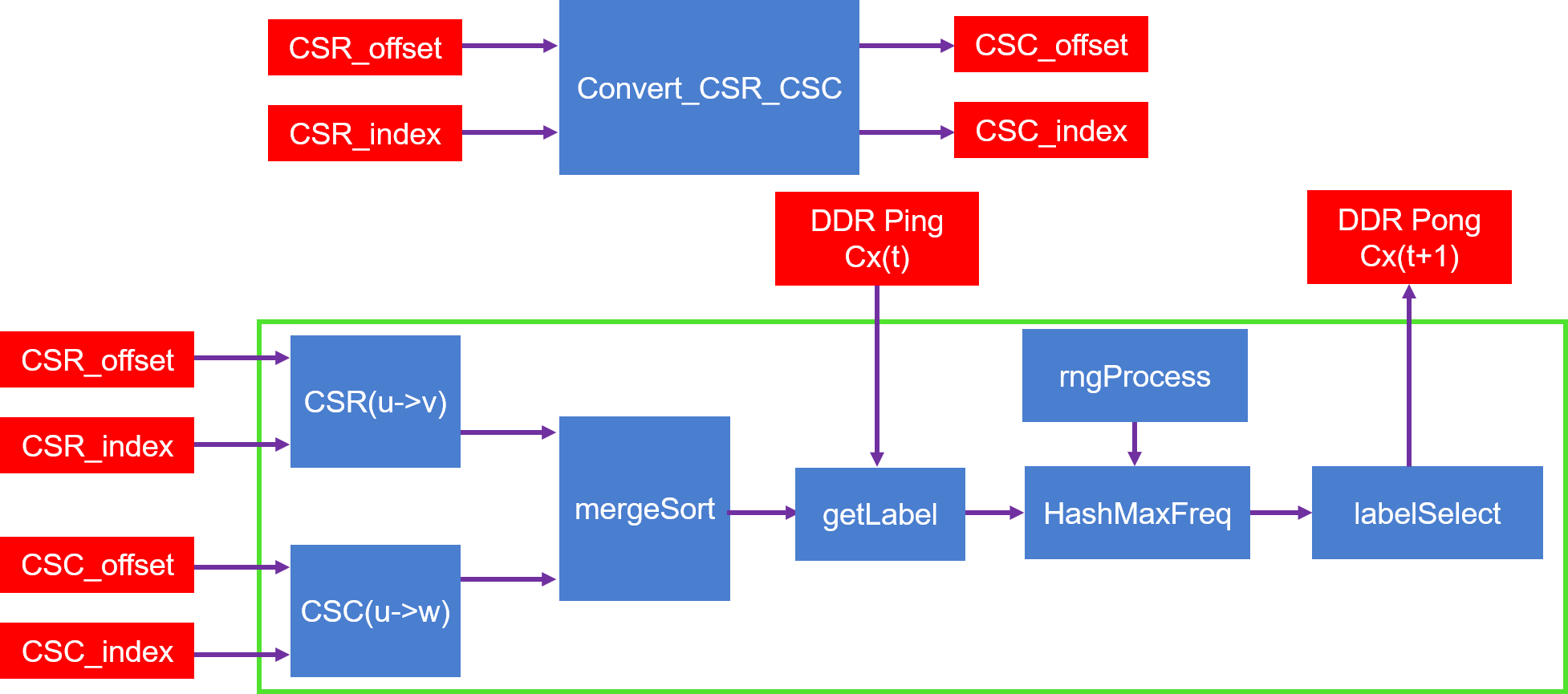 Figure 1 LabelPropagation architecture on FPGA