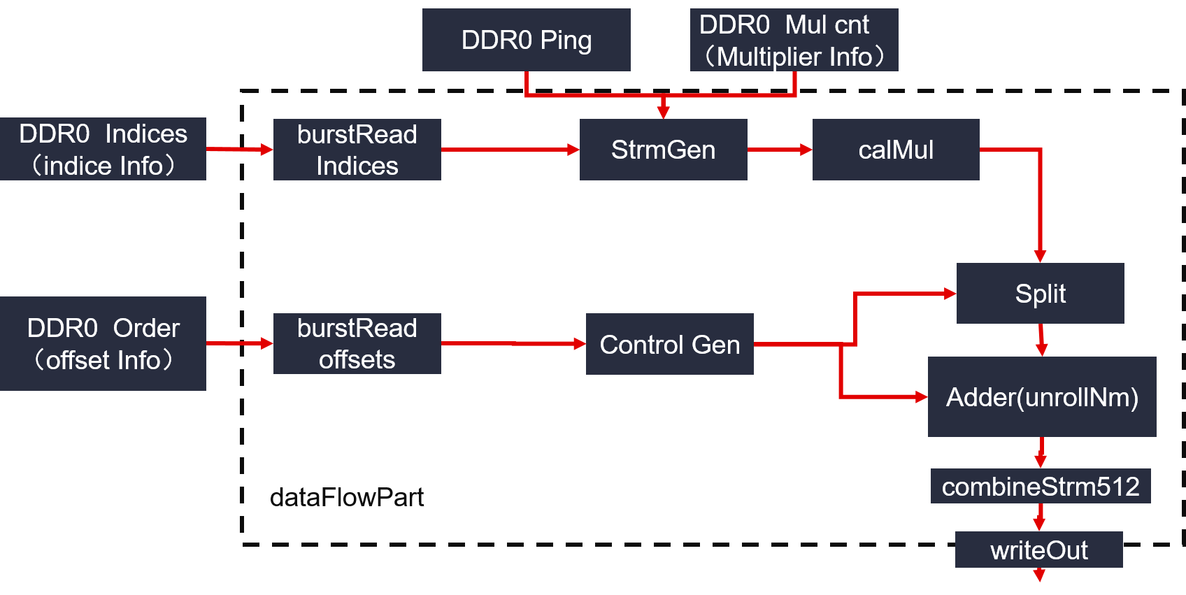 Figure 3 PageRank Adder architecture on FPGA