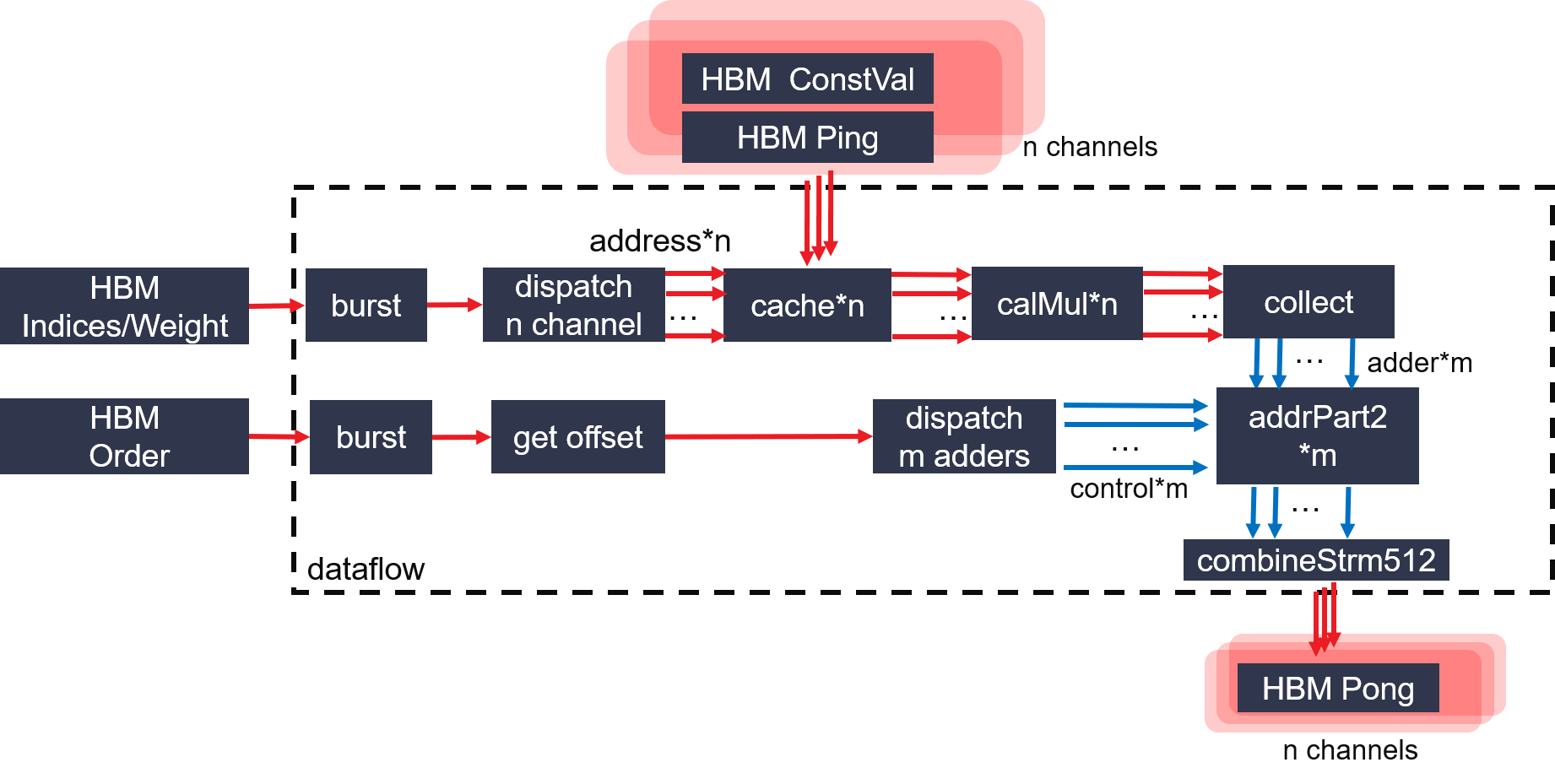 Figure 3 PageRankMultiChannels Adder architecture on FPGA