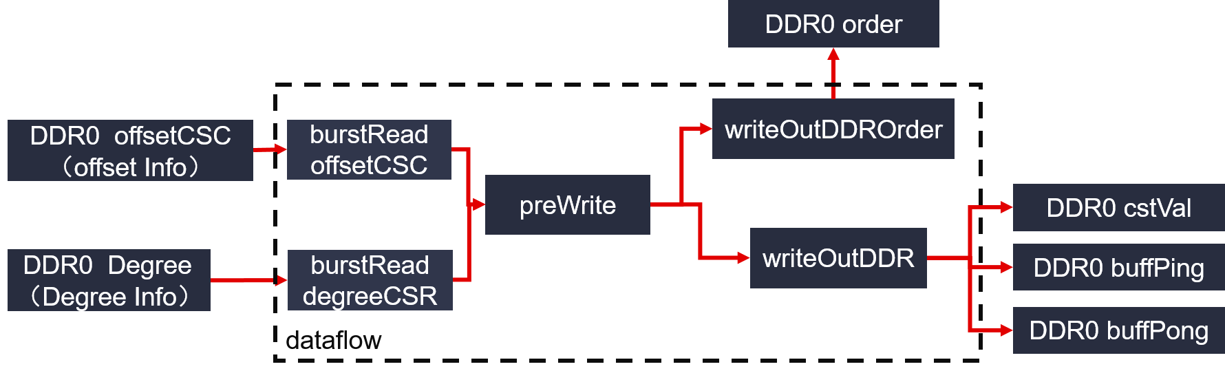 Figure 2 PageRank initiation module architecture on FPGA