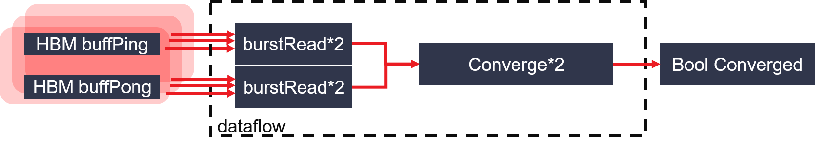 Figure 4 PageRankMultiChannels calConvrgence architecture on FPGA