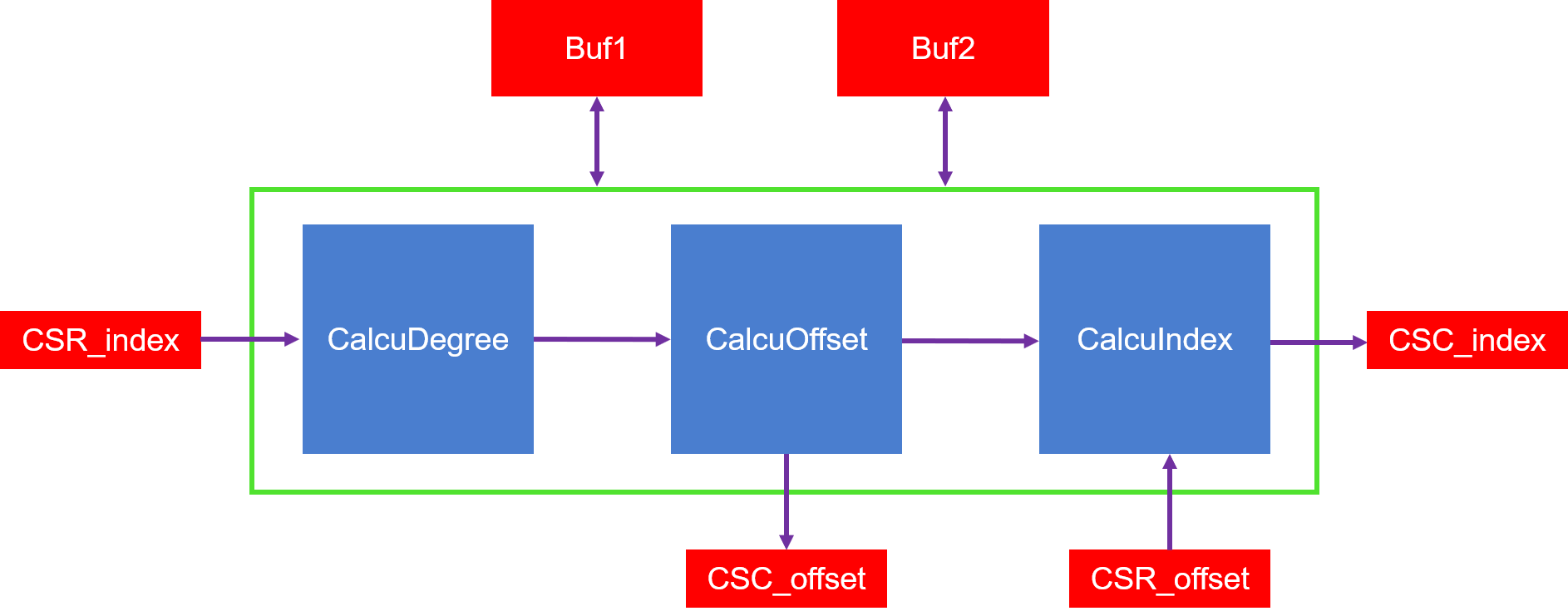 Figure 1 Convert CSC CSR architecture on FPGA
