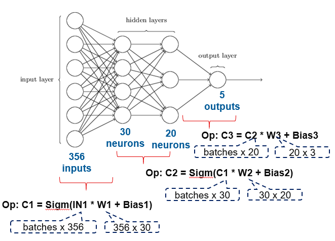 A fully connected neural network example
