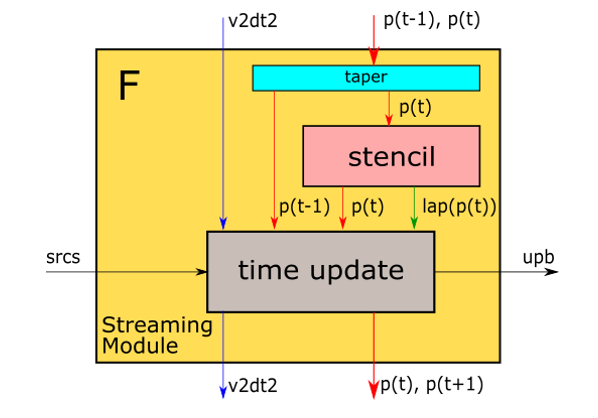 2D-RTM forward streaming module