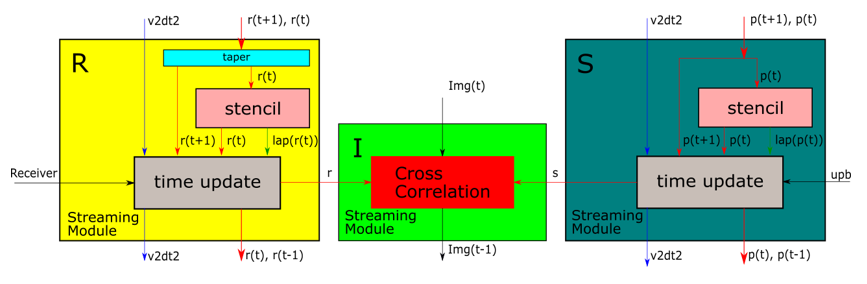 2D-RTM backward streaming module