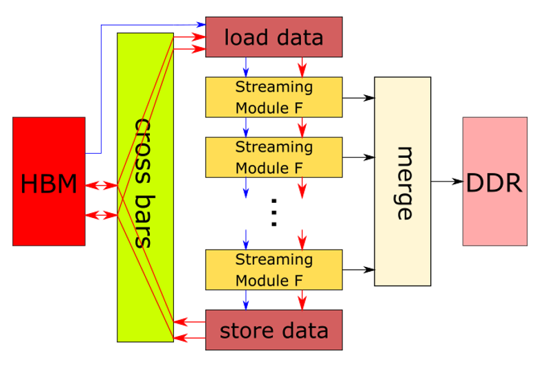 2D-RTM forward kernel