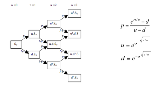Cox Ross Rubinstein Modelo Uma abordagem binomial abrangente