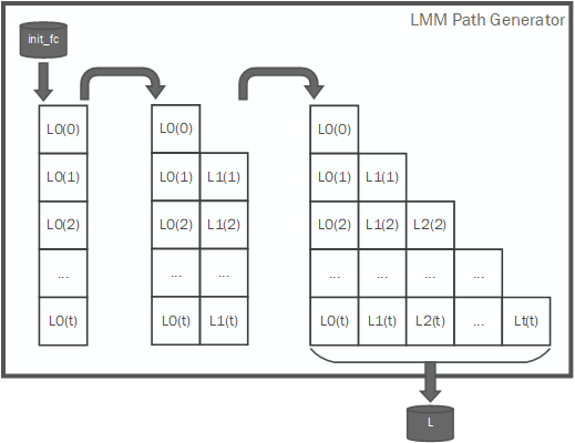 LMM Path generation process