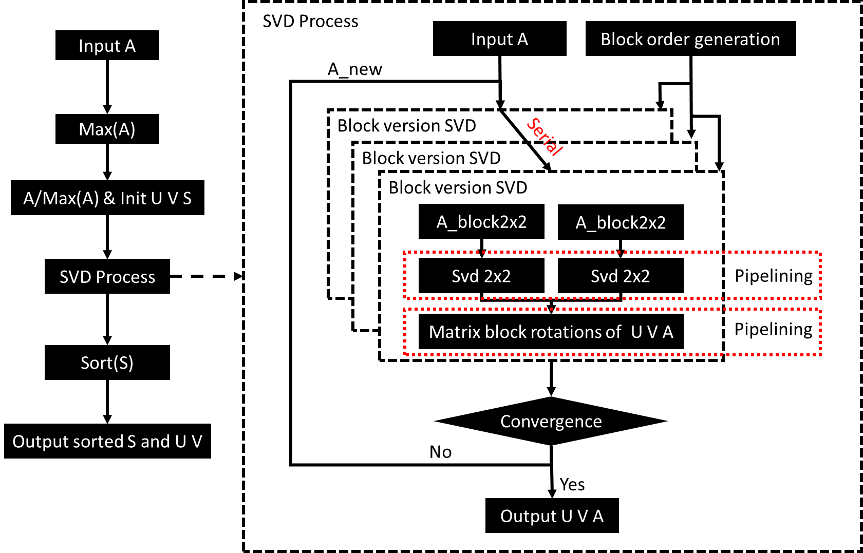 SVD workflow in FPGA