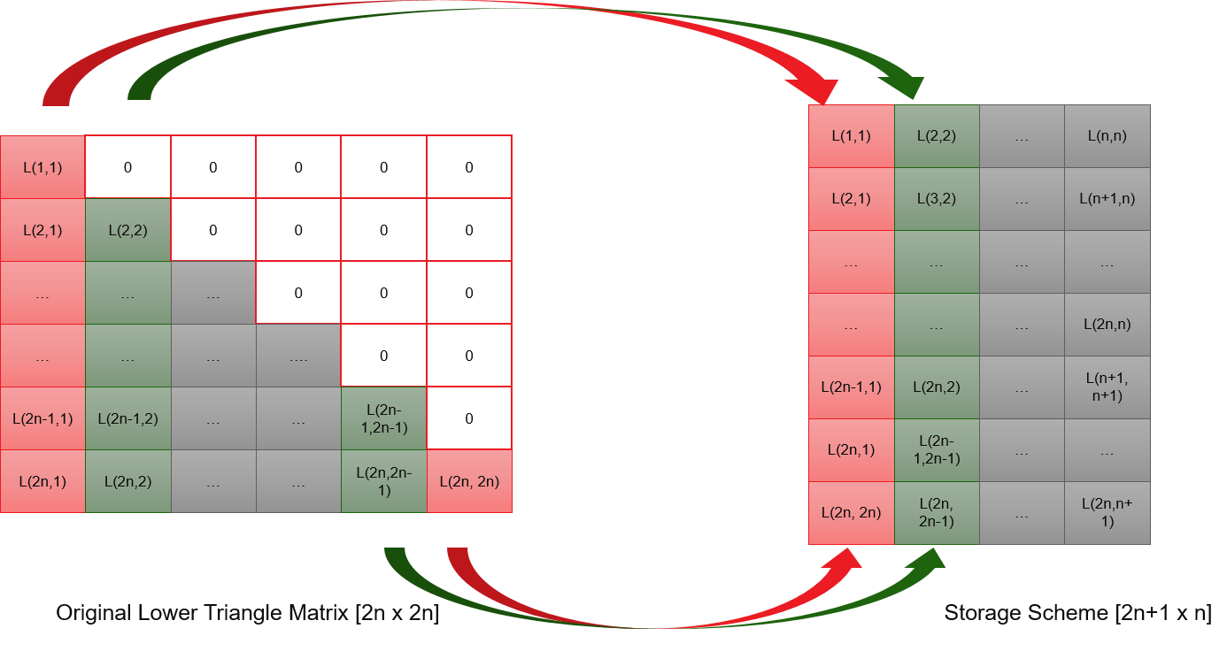 Storage of Lower Triangle Matrix