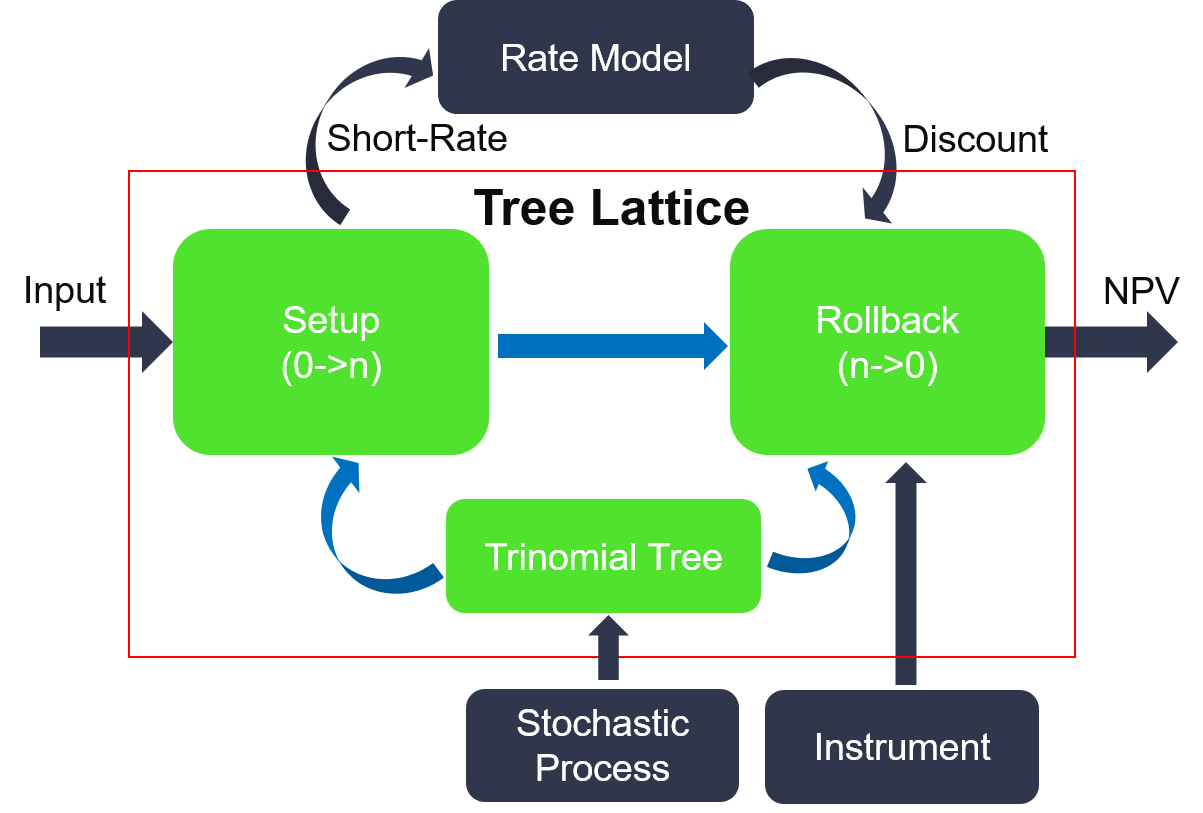 Figure 1 Tree Lattice architecture on FPGA