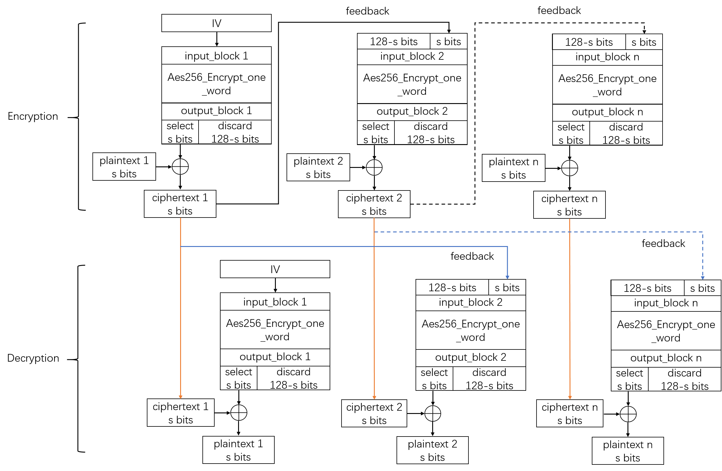 algorithm flow chart of CFB