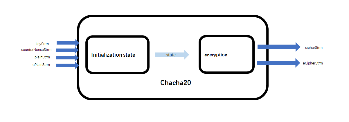 Internal structure of chacha20