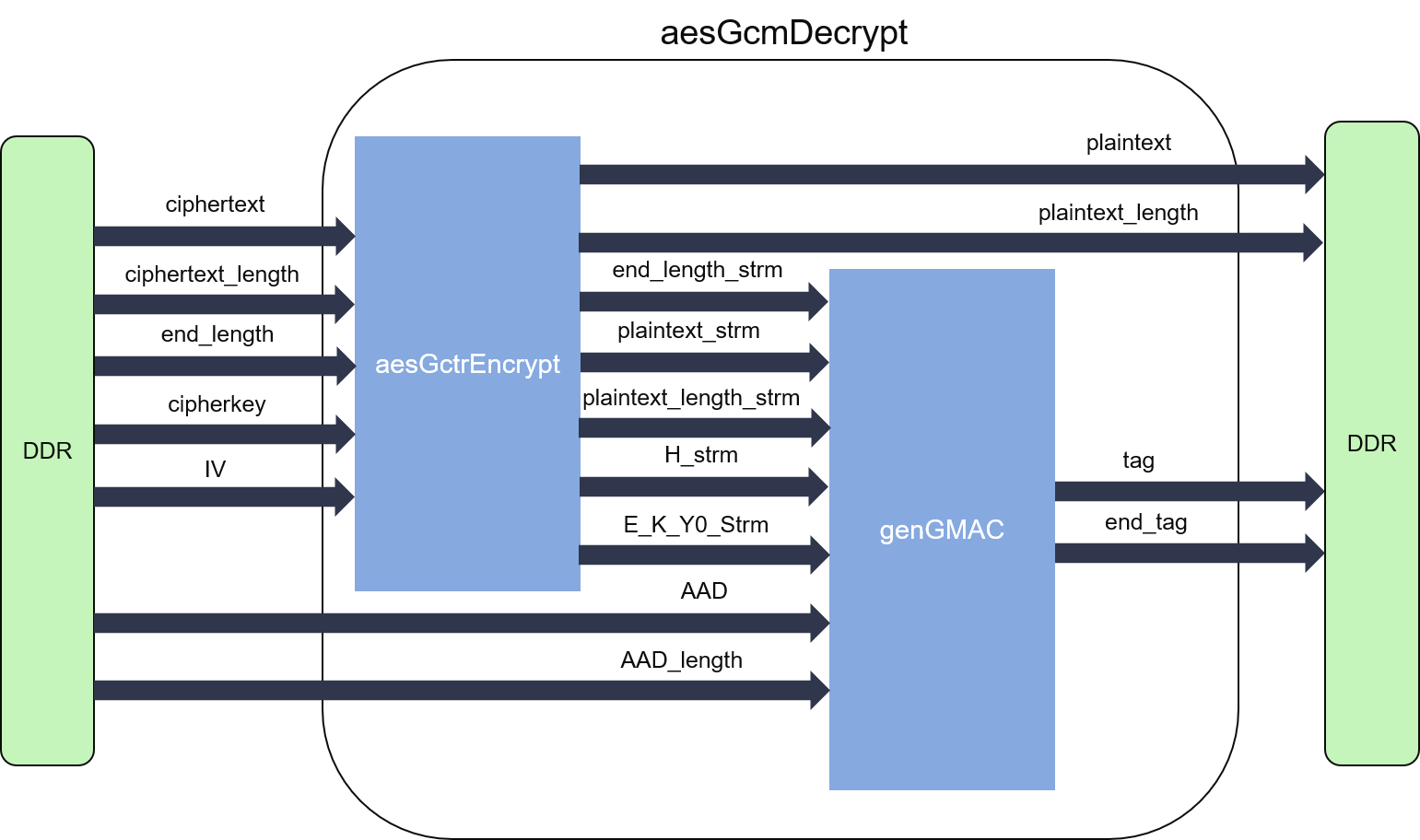 internal structure of GCM