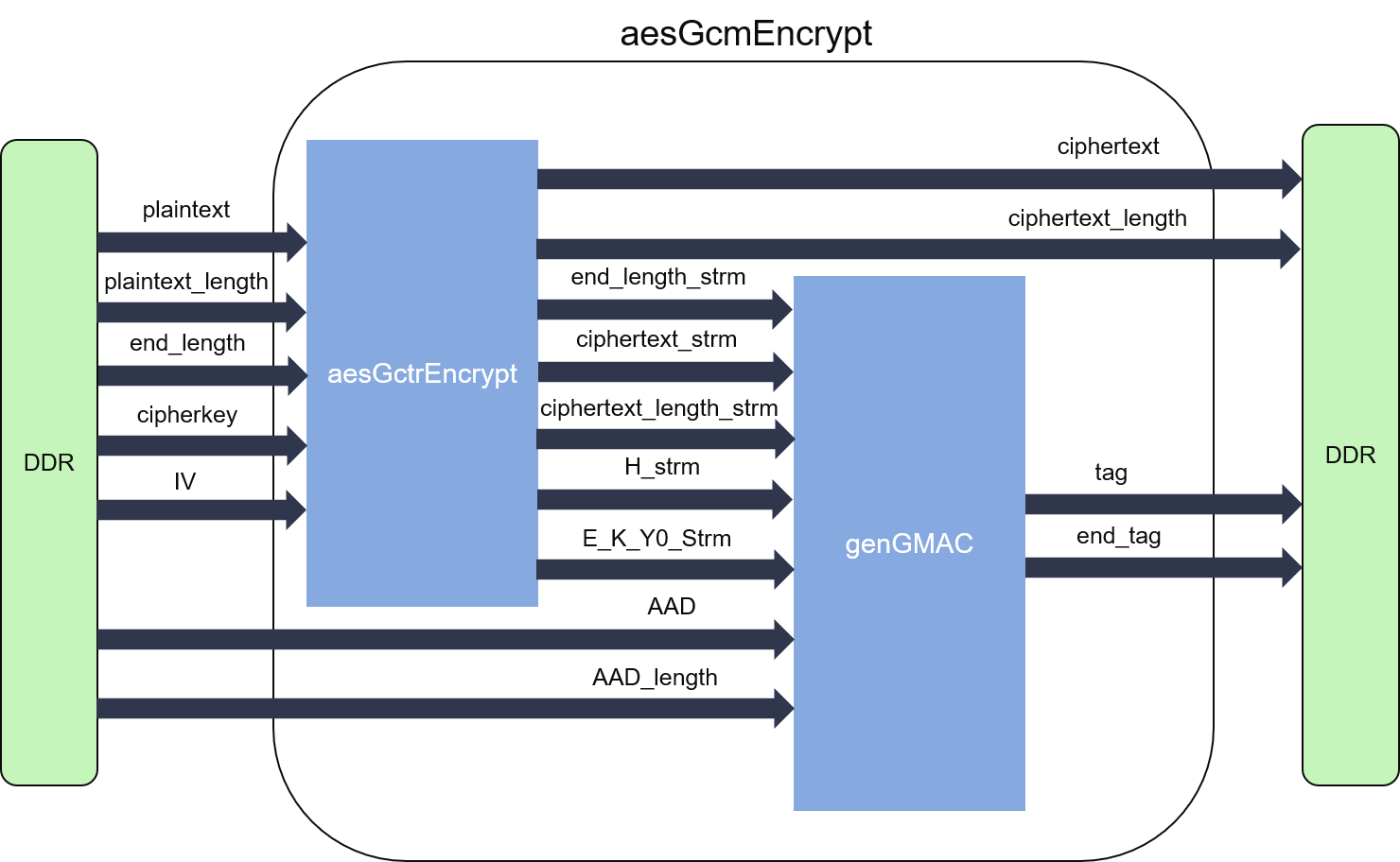 internal structure of GCM