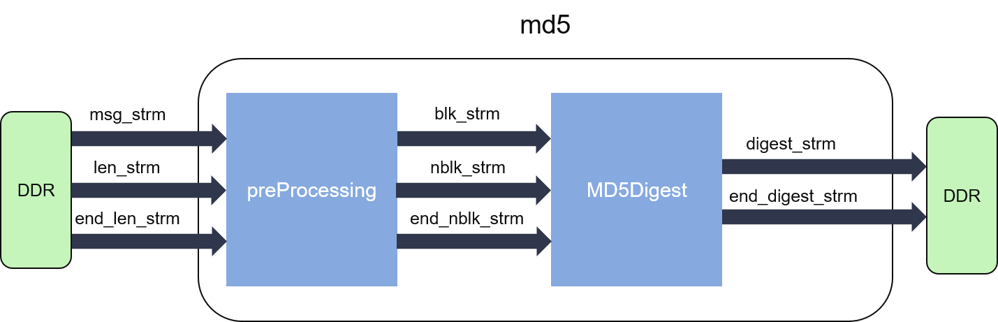 Structure of MD5