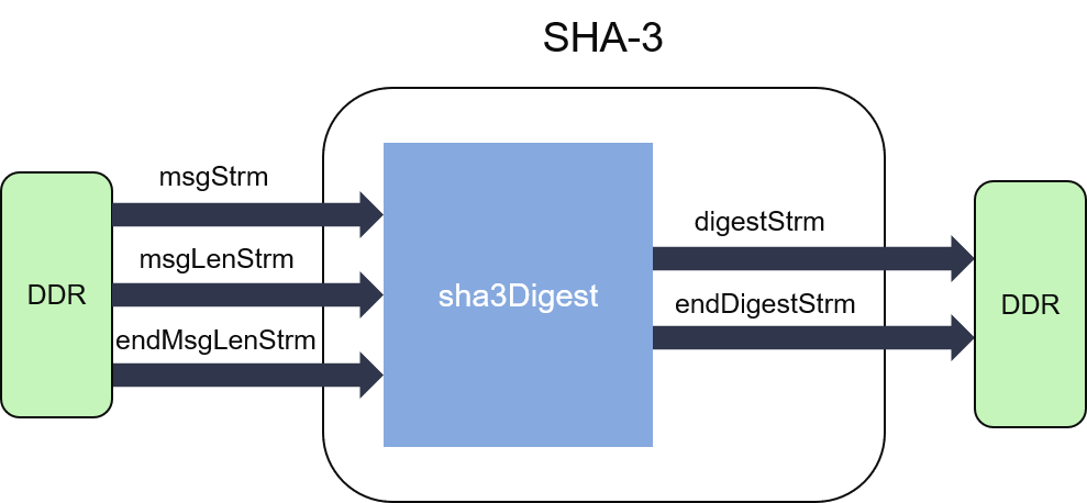 Structure of SHA-3 algorithms