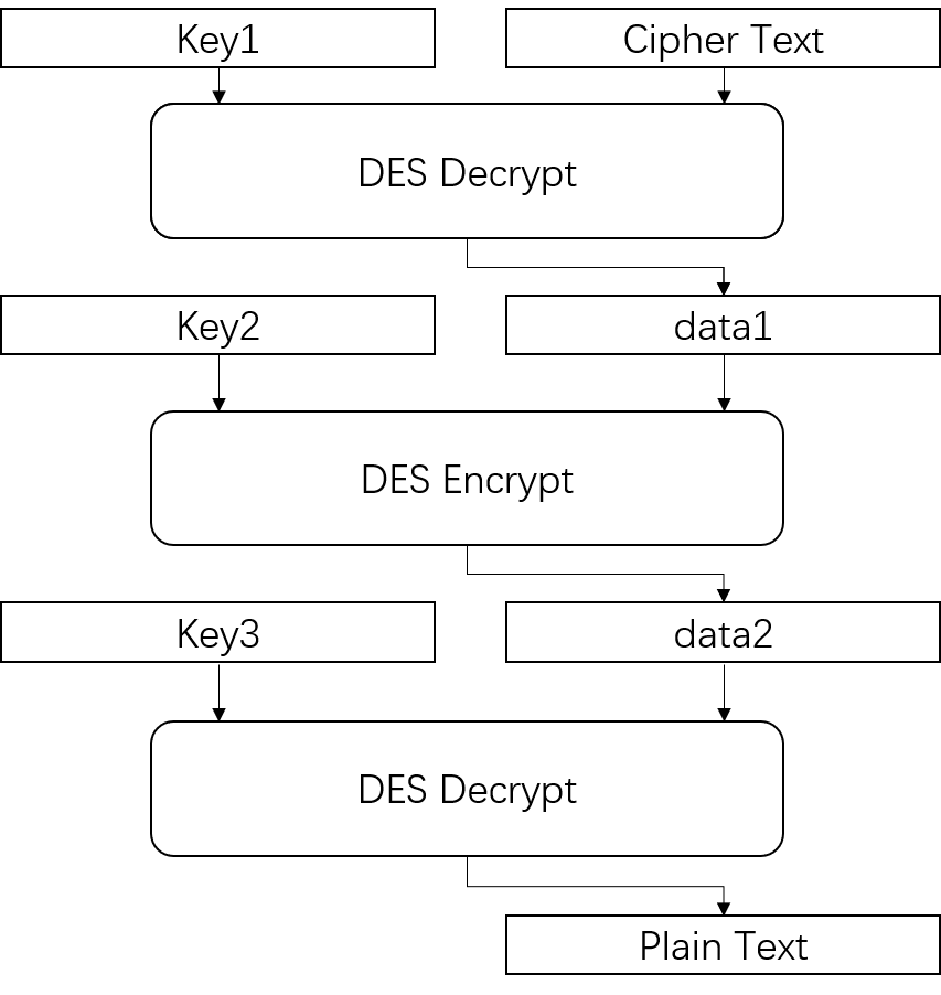 3DES decryption flow