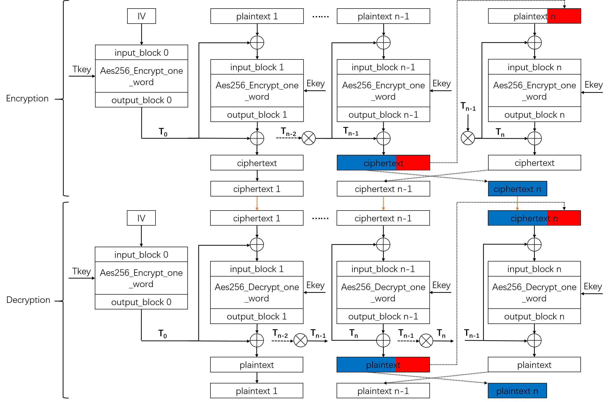 algorithm flow chart of XTS