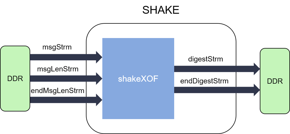 Structure of SHAKE algorithms