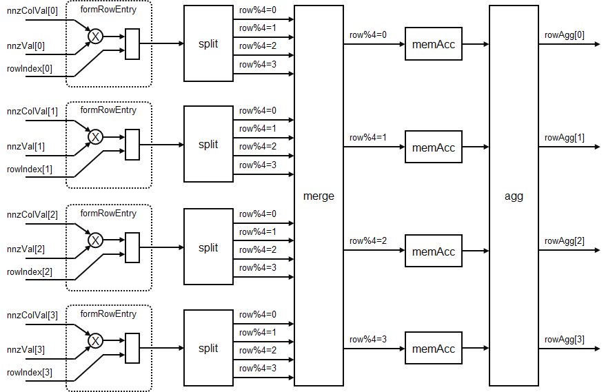 cscRow Diagram