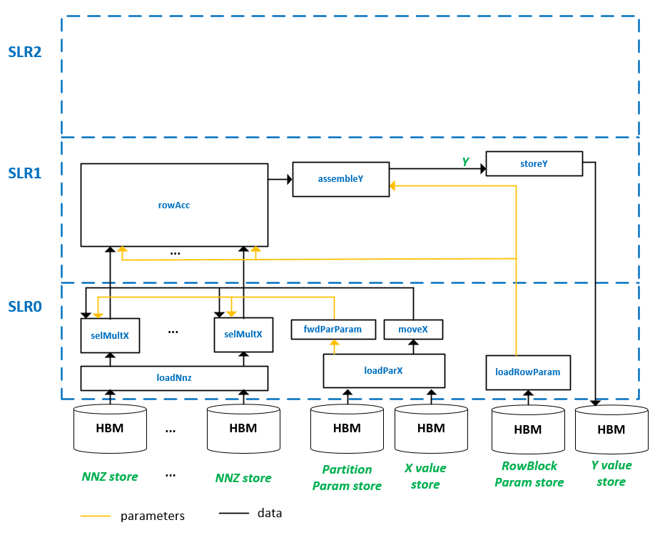 double precision SpMV architecture