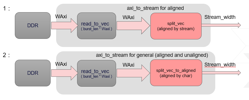 two types of axi_to_stream Structure