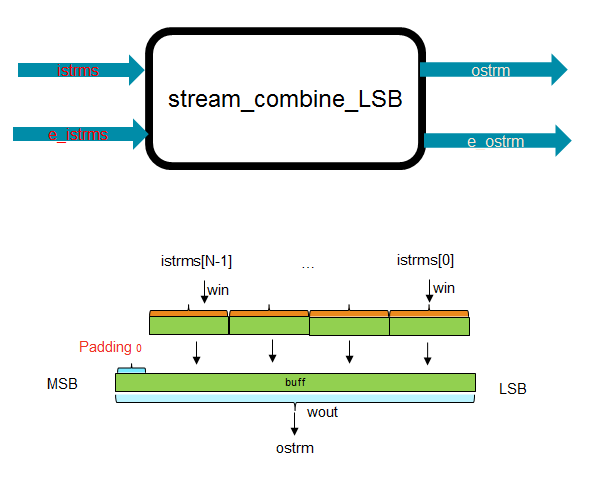 combination n streams to one from LSB Structure