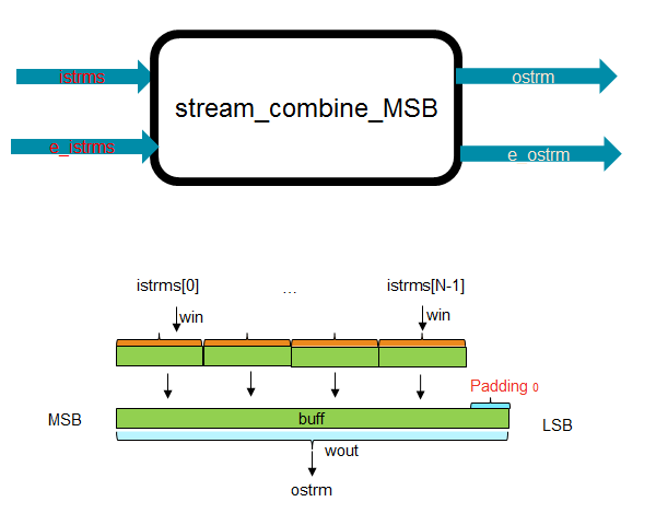 combination n streams to one from MSB Structure
