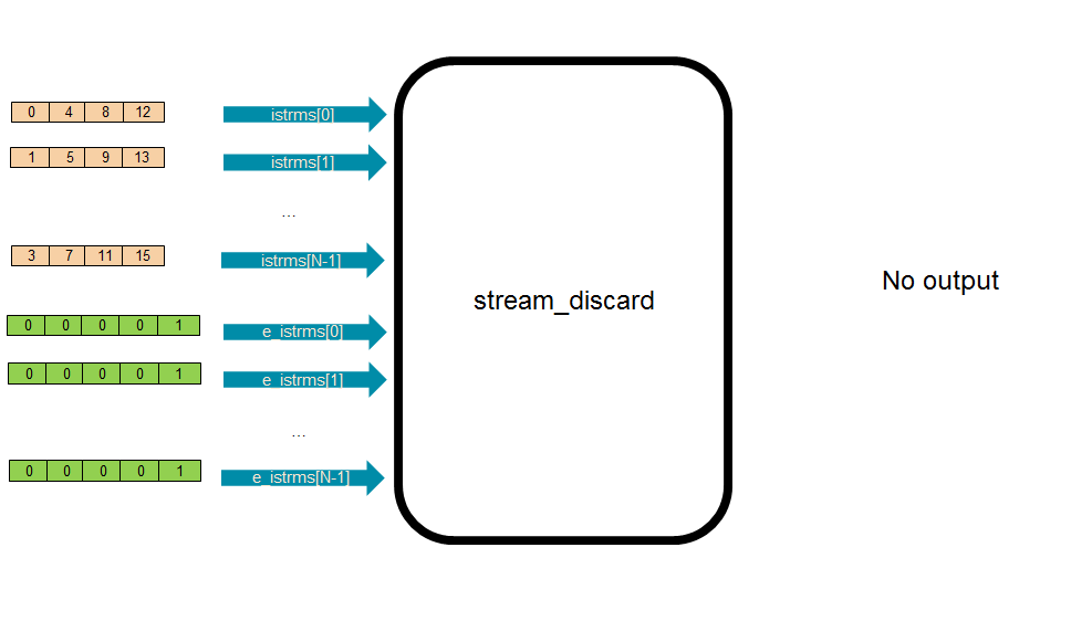 discarding streams structure