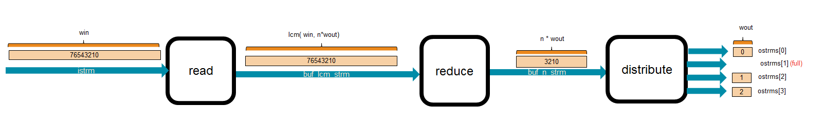 design details of n streams to one distribution on load balance