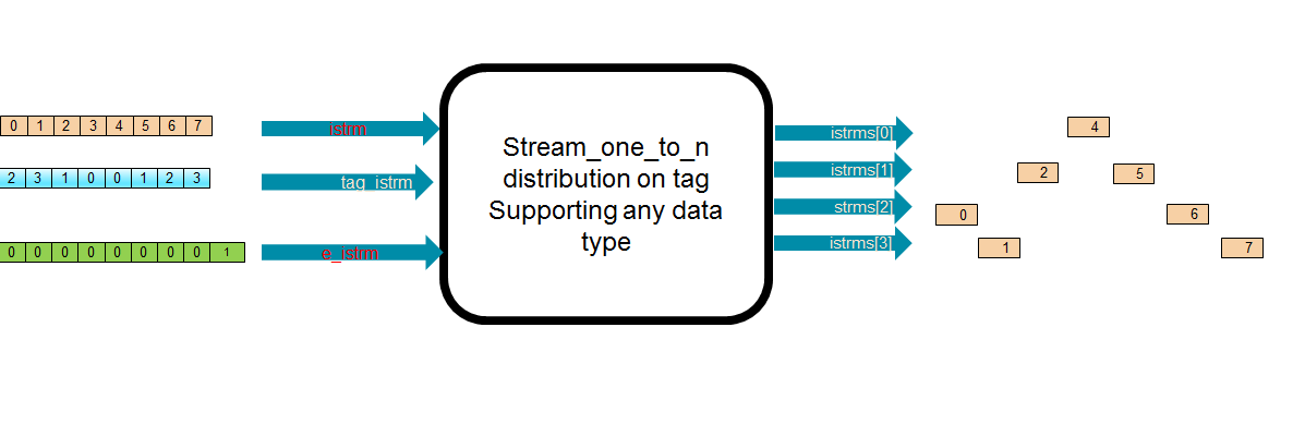 one stream to n distribution on tag Structure