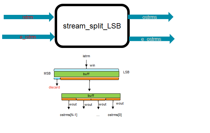 one stream to n distribution on MSB Structure
