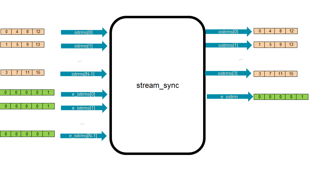 stream sync Structure