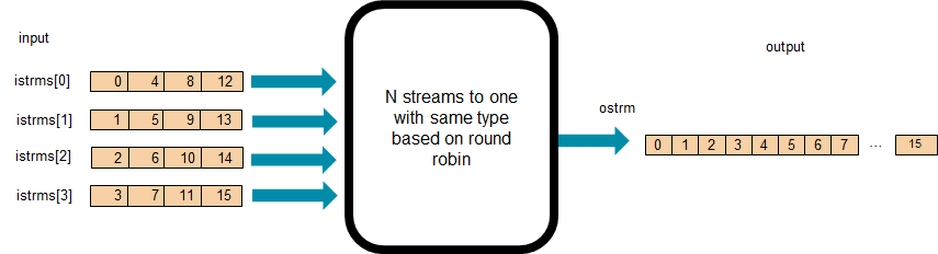 structure of round-robin collect